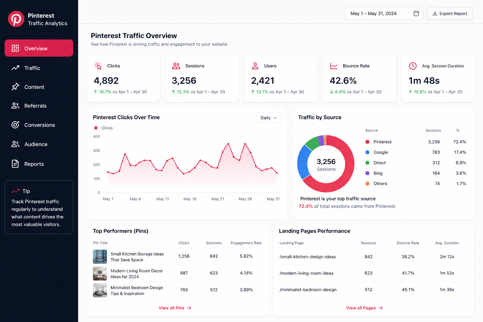 Pinterest traffic analytics dashboard showing referral traffic, clicks, sessions, and performance measurement