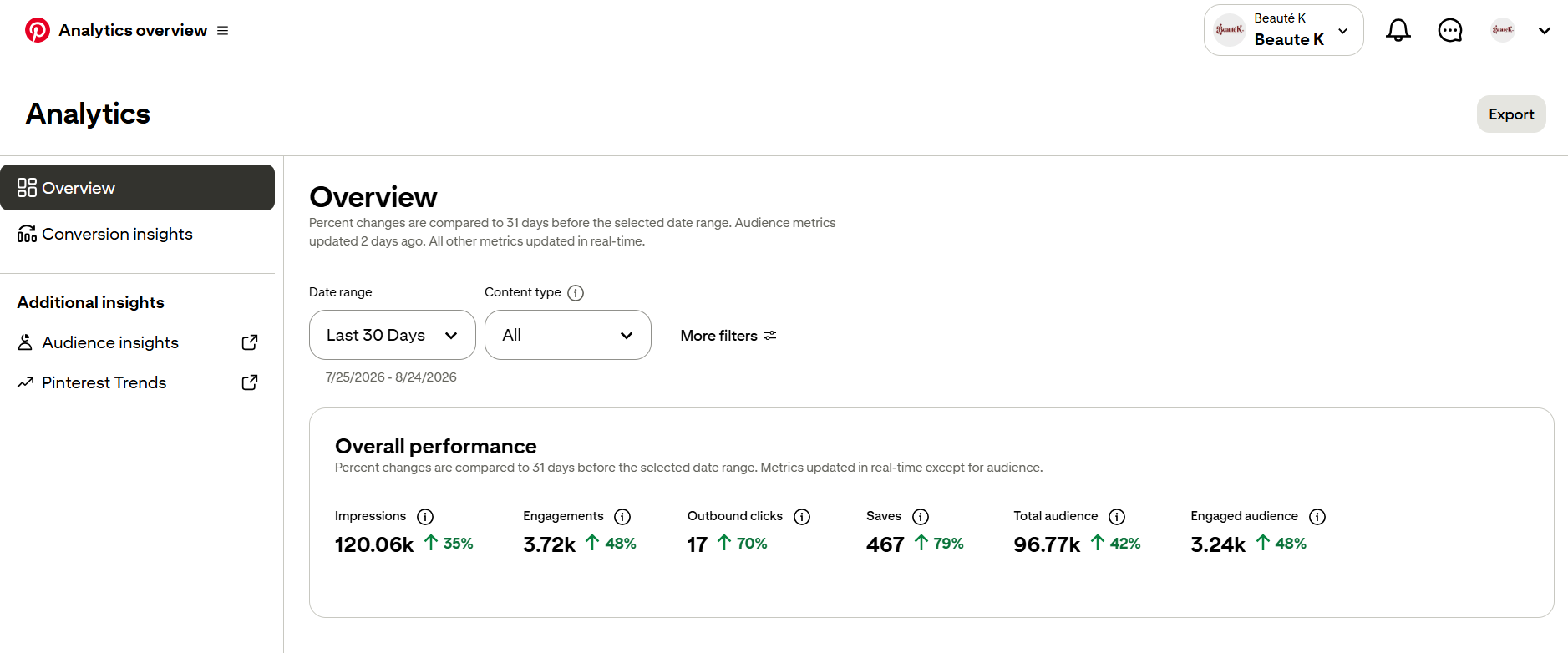 Pinterest Analytics dashboard showing impressions, saves, outbound clicks, and audience performance metrics